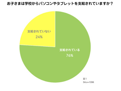 小学生に支給された端末はChromebookが最多、持ち帰りは約半数 画像