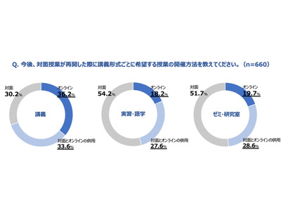 講義授業、約7割がオンライン・対面併用を希望 画像