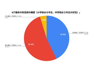 岡山県高梁市、GIGA端末「毎日」「週数回」95％ 画像