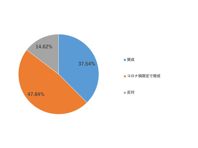 オンライン授業「賛成」中高生の親85％ 画像