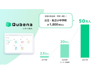 AI型教材「Qubena」利用者50万人突破…前年比2.5倍 画像