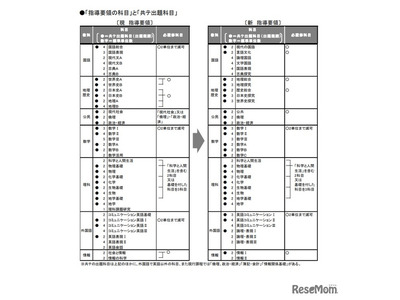 新課程入試、大学入学共通テストの各科目変更点…旺文社 画像