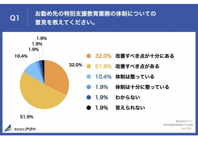 特別支援教育現場調査、約7割が「IT活用で業務改善できる」 画像