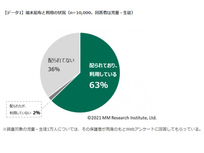 GIGAスクール端末、小中学生の63％が利用 画像