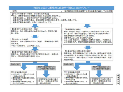 コロナ対応ガイドライン策定、休校の判断等…文科省 画像