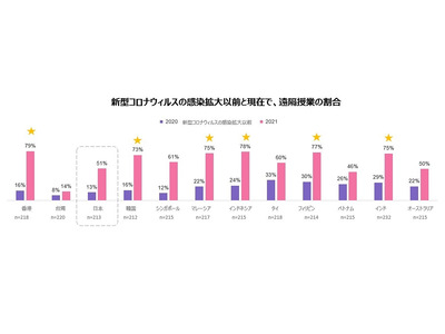 日本の遠隔授業実施率は51％、コロナ禍で増加もアジアでは遅れ 画像