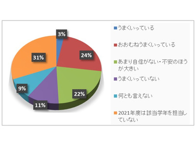 英語教育、難しいのは「スピーキング」小学校教員調査 画像