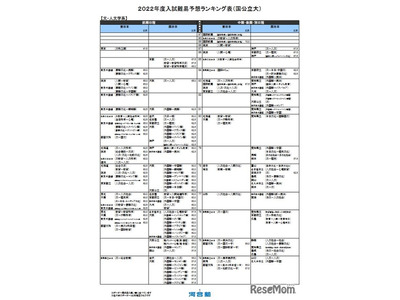 【大学受験2022】河合塾、入試難易予想ランキング表9月版 画像