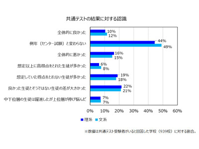 共通テスト、高校進路担当「生徒の差大きかった」2割 画像