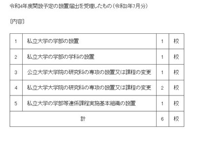 【大学受験2022】京都美術工芸大が建築学部新設、秋田県立・秋田大は共同大学院設置 画像