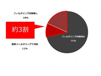 GIGAスクール端末「フィルタリング未導入」約3割 画像