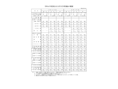 【大学受験2022】国公立176大学で12万7,330人募集…111人増 画像