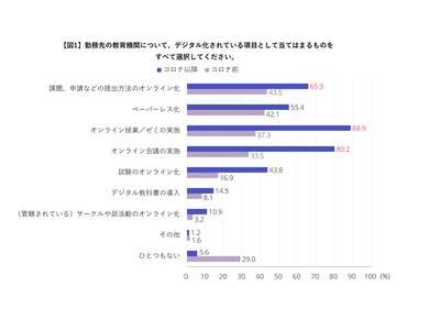 大学等のデジタル化、課題は学生との関係構築や理解度把握 画像