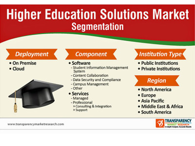 高等教育ソリューション市場、2030年末に406億米ドル超 画像