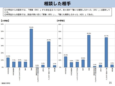 不登校「誰にも相談しなかった」小学生36%、中学生42%…文科省調査 画像