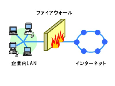 ファイアウォールとは【教育業界 最新用語集】 画像