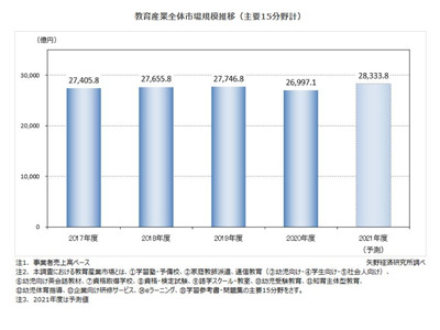 教育産業市場、2021年度は2兆8,333億8千万円…5%増 画像