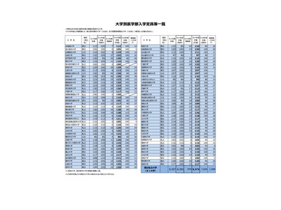 【大学受験2022】私大医学部、順天堂ら24校が定員増加申請 画像