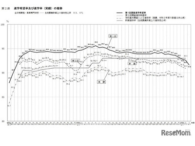 【高校受験2022】愛知県公立高、希望試算倍率（9/10現在）松蔭4.71倍 画像
