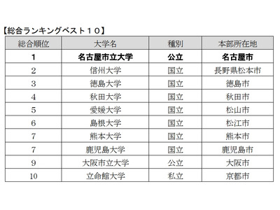 大学の地域貢献度調査、国公立がTop9独占 画像