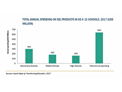 社会的・情緒的学習の市場規模、2026年に56億米ドル 画像