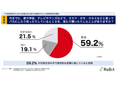 LGBTQへの差別的言動6割が見聞き…多様な性の授業で変容 画像