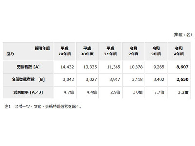 東京都教員採用、受験倍率3.2倍…2年ぶりに上昇 画像