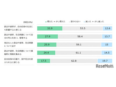 「以前より仕事の選択肢減った」42％…日本財団18歳意識調査 画像