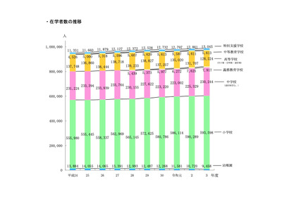 高卒者の進学率3ポイント増の55.8％…東京都公立学校統計調査 画像