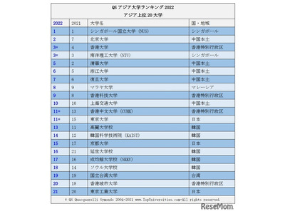 QSアジア大学ランキング2022、東大は15位から11位へ 画像