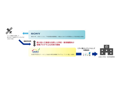 ソニー×日本旅行、人工衛星による宇宙体験プログラム共同開発 画像