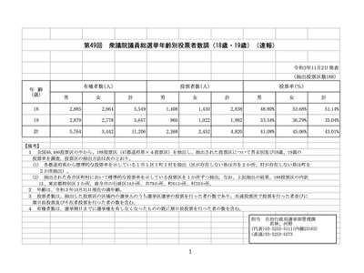 18・19歳の衆院選投票率43％にアップ…18歳は投票率過半数に 画像