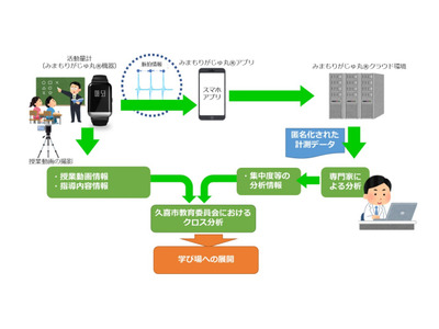 NTTPC×久喜市「バイタル情報学びに生かす」実証実験 画像