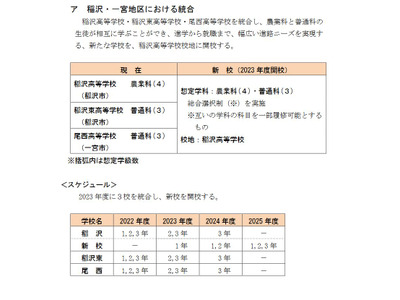 愛知県、統合や校名変更…県立高校再編構想案を発表 画像