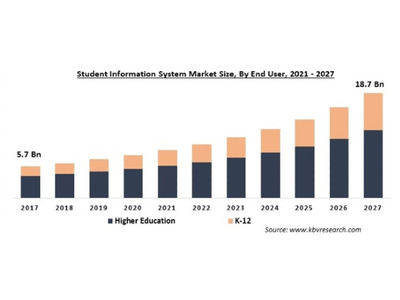 学生情報システムの市場規模、2027年に187億米ドル 画像