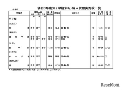 都内私立校の転・編入試験（2学期末）中学78校・高校103校で実施 画像