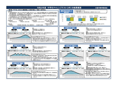 大阪市「中学生チャレンジテスト」課題発見・自習で学力向上傾向 画像