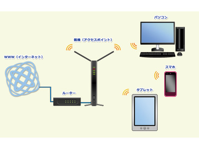 無線LANとは【教育業界 最新用語集】 画像