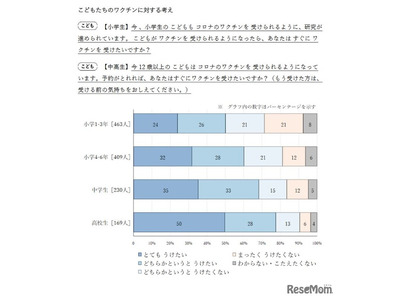 コロナワクチン「すぐ受けたい」小学生55％、中学生72％ 画像