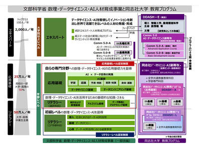 同志社大「データサイエンスAI教育プログラム」2022年度開始 画像