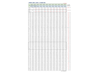 高3人口の推移…2023年から10年間で8.9万人減予測 画像