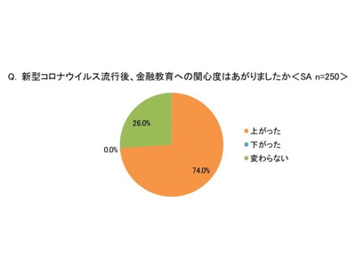 コロナ流行後、7割以上の親が金融教育の関心上昇 画像