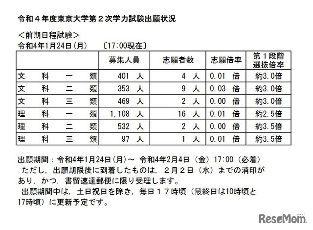 令和4年度東京大学第2次学力試験出願状況（1月24日午後5時現在）