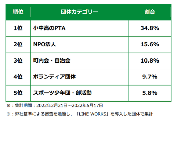 LINE WORKS 非営利団体向け特別プラン提供キャンペーン導入団体TOP5
