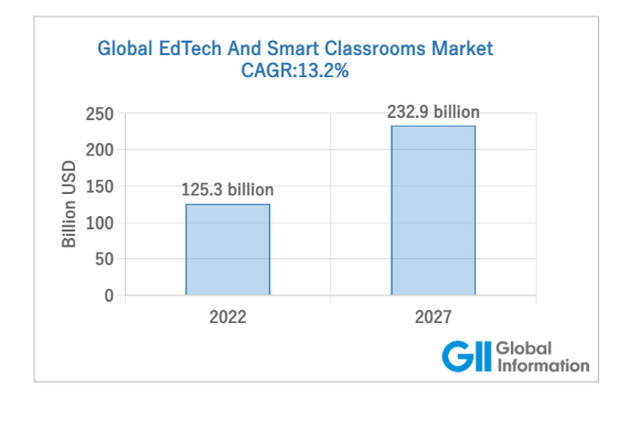 EdTechおよびスマート教室の世界市場