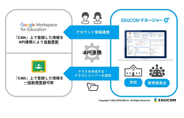 統合型校務支援システム「EDUCOMマネージャーC4th」と「Google Workspace for Education」「Google Classroom」のアカウント連携イメージ　(c) 2023 EDUCOM Inc.