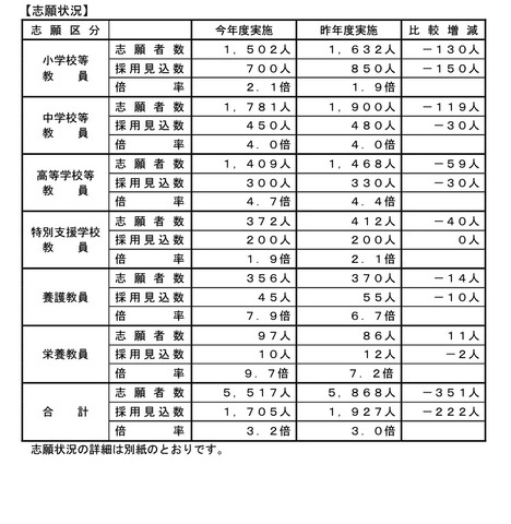 2023年度実施（2024年度採用）埼玉県公立学校教員採用選考試験志願状況