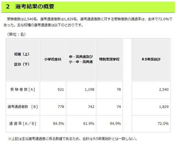 令和5年度東京都公立学校教員採用候補者選考「大学3年生前倒し選考」結果