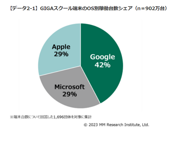 GIGAスクール端末のOS別稼働台数シェア（n＝902万台）