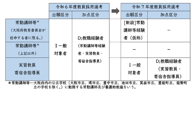 2025年度大阪府公立学校教員採用選考テストの変更点